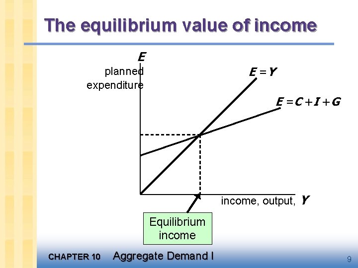 The equilibrium value of income E E =Y planned expenditure E = C +I