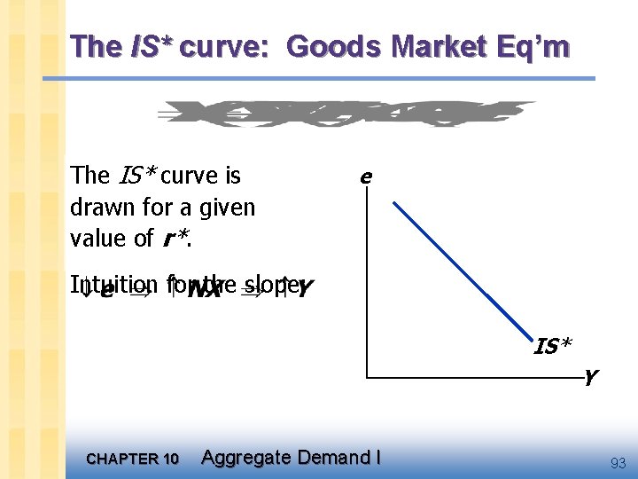 The IS* curve: Goods Market Eq’m The IS* curve is drawn for a given