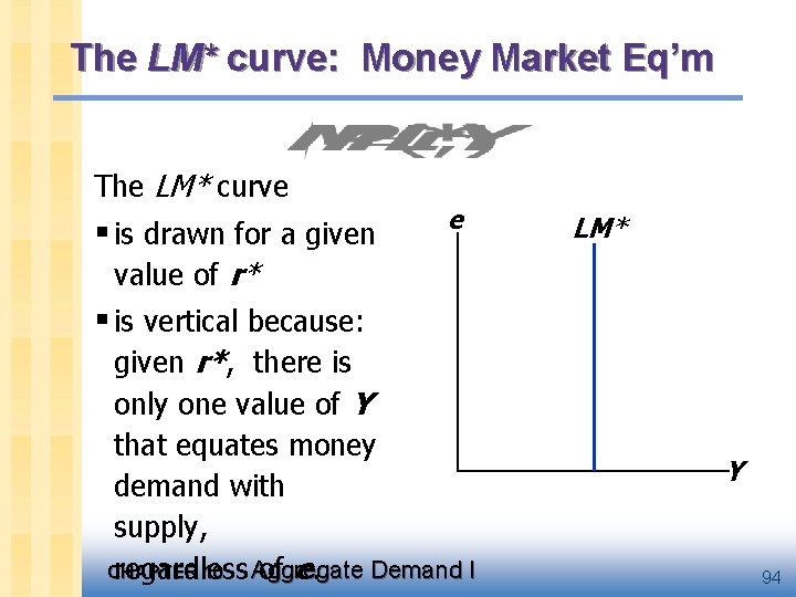 The LM* curve: Money Market Eq’m The LM* curve § is drawn for a