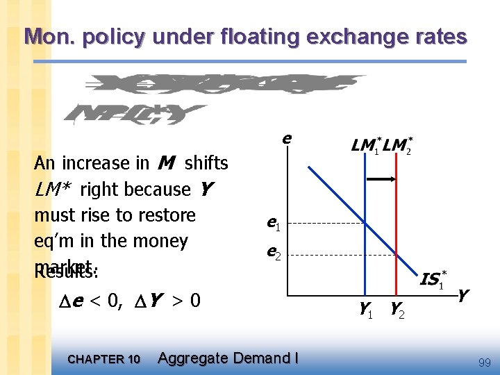 Mon. policy under floating exchange rates e An increase in M shifts LM* right