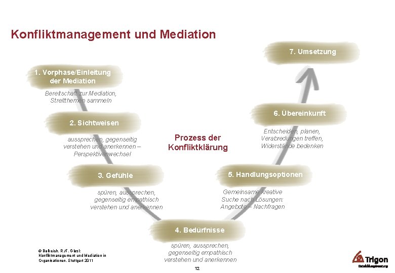 Konfliktmanagement und Mediation 7. Umsetzung 1. Vorphase/Einleitung der Mediation Bereitschaft zur Mediation, Streitthemen sammeln