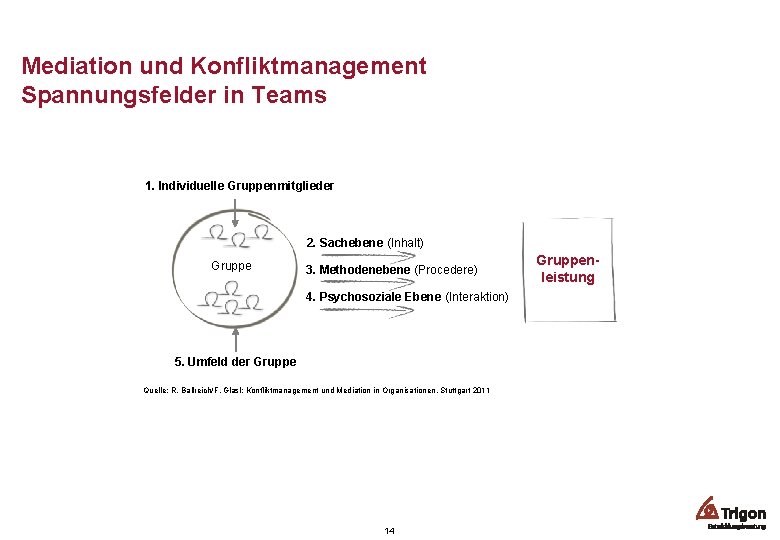 Mediation und Konfliktmanagement Spannungsfelder in Teams 1. Individuelle Gruppenmitglieder 2. Sachebene (Inhalt) Gruppe 3.