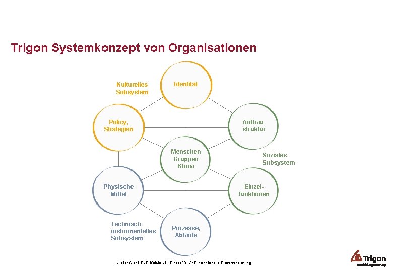 Trigon Systemkonzept von Organisationen Kulturelles Subsystem Identität Policy, Strategien Aufbaustruktur Menschen Gruppen Klima Physische