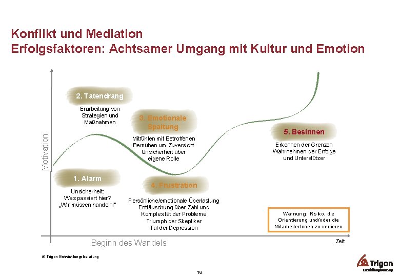 Konflikt und Mediation Erfolgsfaktoren: Achtsamer Umgang mit Kultur und Emotion 2. Tatendrang Motivation Erarbeitung