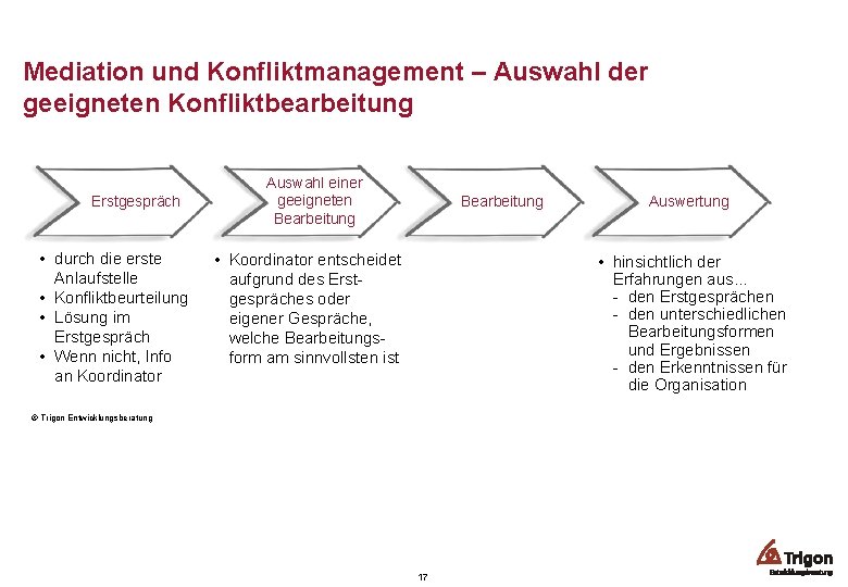 Mediation und Konfliktmanagement – Auswahl der geeigneten Konfliktbearbeitung Erstgespräch • durch die erste Anlaufstelle