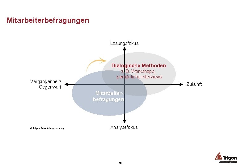 Mitarbeiterbefragungen Lösungsfokus Dialogische Methoden Vergangenheit/ Gegenwart z. B. Workshops, persönliche Interviews Zukunft Mitarbeiterbefragungen ©