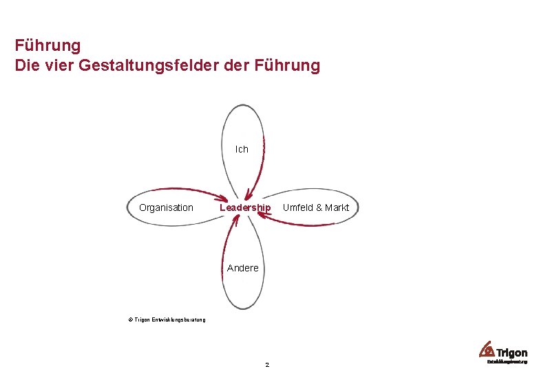 Führung Die vier Gestaltungsfelder Führung Ich Organisation Leadership Andere © Trigon Entwicklungsberatung 2 Umfeld