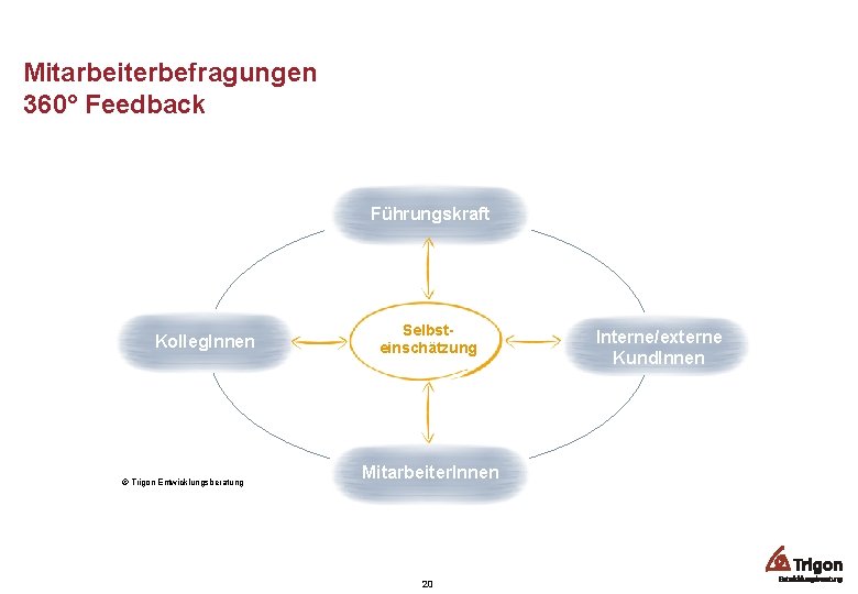 Mitarbeiterbefragungen 360° Feedback Führungskraft Kolleg. Innen © Trigon Entwicklungsberatung Selbsteinschätzung Mitarbeiter. Innen 20 Interne/externe