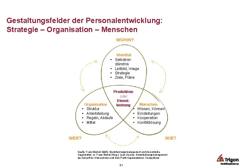 Gestaltungsfelder Personalentwicklung: Strategie – Organisation – Menschen WOHIN? Identität • Selbstverständnis • Leitbild, Image