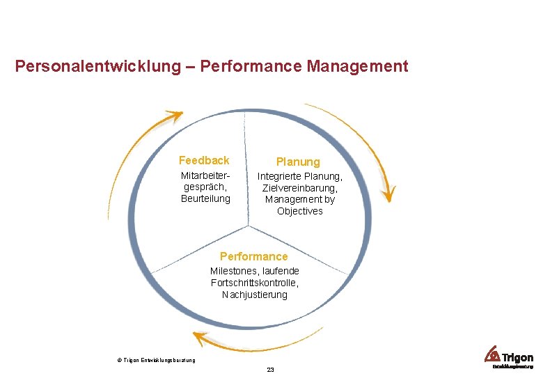 Personalentwicklung – Performance Management Feedback Planung Mitarbeitergespräch, Beurteilung Integrierte Planung, Zielvereinbarung, Management by Objectives