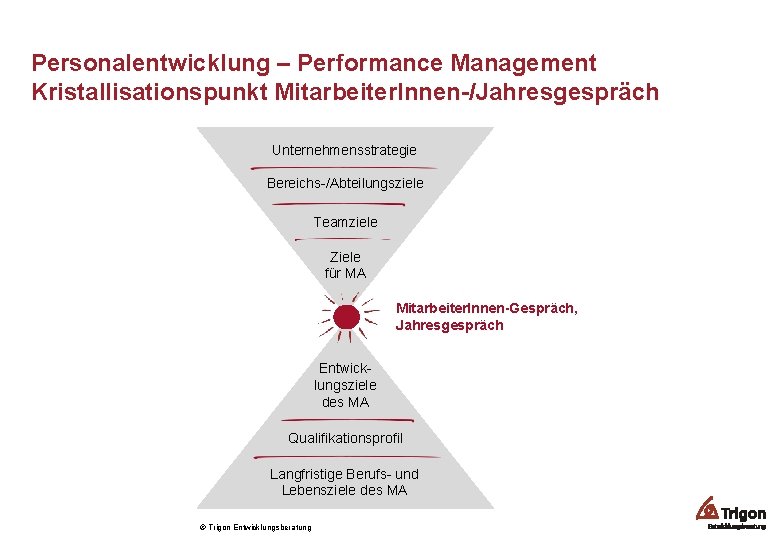 Personalentwicklung – Performance Management Kristallisationspunkt Mitarbeiter. Innen-/Jahresgespräch Unternehmensstrategie Bereichs-/Abteilungsziele Teamziele Ziele für MA Mitarbeiter.