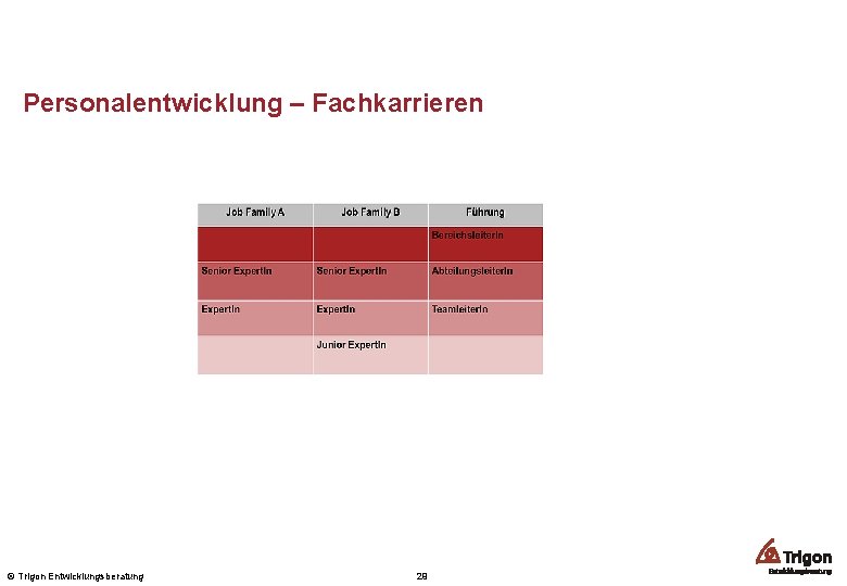 Personalentwicklung – Fachkarrieren © Trigon Entwicklungsberatung 29 