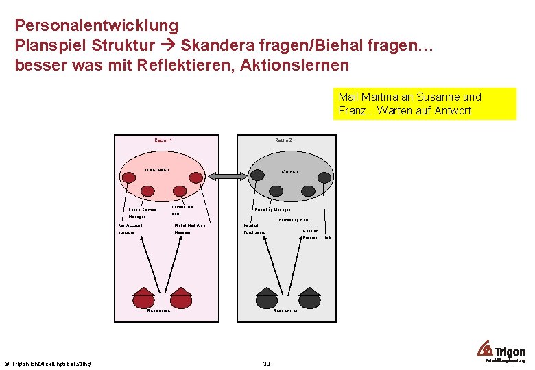 Personalentwicklung Planspiel Struktur Skandera fragen/Biehal fragen… besser was mit Reflektieren, Aktionslernen Mail Martina an