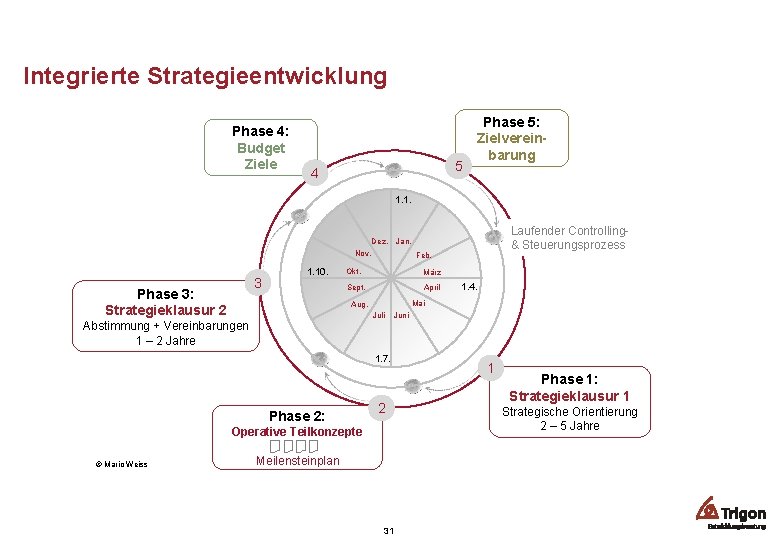 Integrierte Strategieentwicklung Phase 4: Budget Ziele 5 4 Phase 5: Zielvereinbarung 1. 1. Nov.
