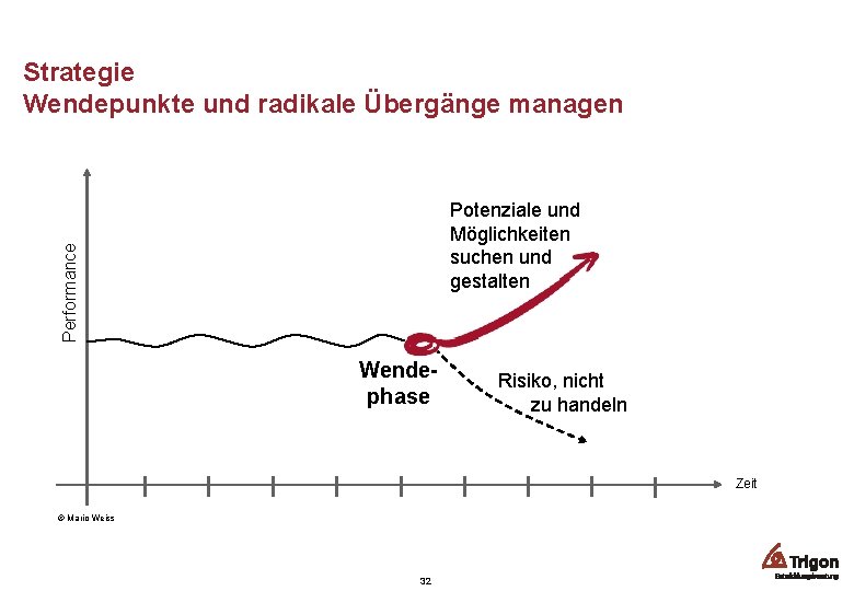 Strategie Wendepunkte und radikale Übergänge managen Performance Potenziale und Möglichkeiten suchen und gestalten Wendephase