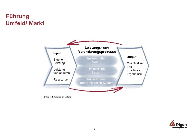 Führung Umfeld/ Markt Input: Eigene Leistungs- und Veränderungsprozesse Im kulturellen System Leistung von anderen