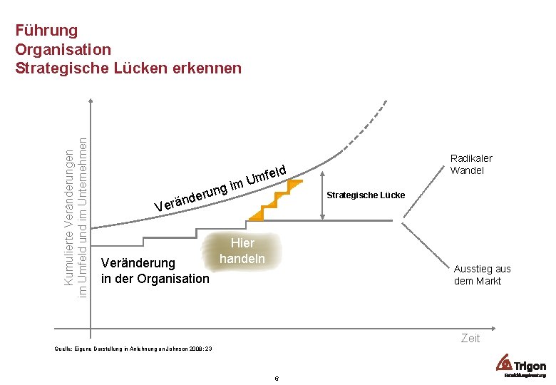 Kumulierte Veränderungen im Umfeld und im Unternehmen Führung Organisation Strategische Lücken erkennen Radikaler Wandel