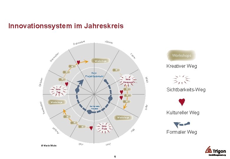 Innovationssystem im Jahreskreis r Jänne mbe r Workshops No r be ve m Fe