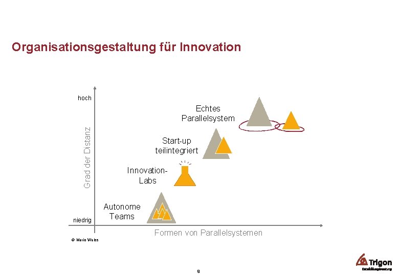 Organisationsgestaltung für Innovation hoch Grad der Distanz Echtes Parallelsystem niedrig Start-up teilintegriert Innovation. Labs