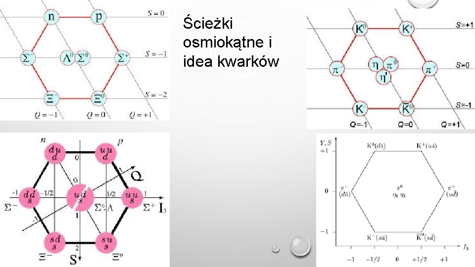 Ścieżki osmiokątne i idea kwarków 