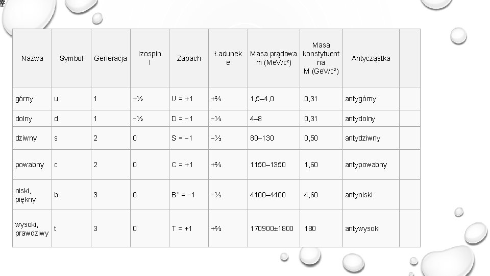 Nazwa Symbol Izospin I Generacja Zapach Ładunek e Masa prądowa konstytuent m (Me. V/c²)