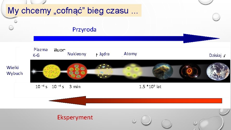 My chcemy „cofnąć” bieg czasu. . . Przyroda Plazma K-G Nukleony Jądra Atomy Dzisiaj