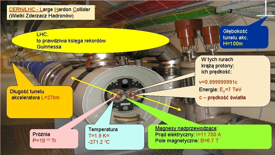 CERN/LHC - Large Hardon Collider (Wielki Zderzacz Hadronów) Głębokość tunelu akc. H=100 m LHC,