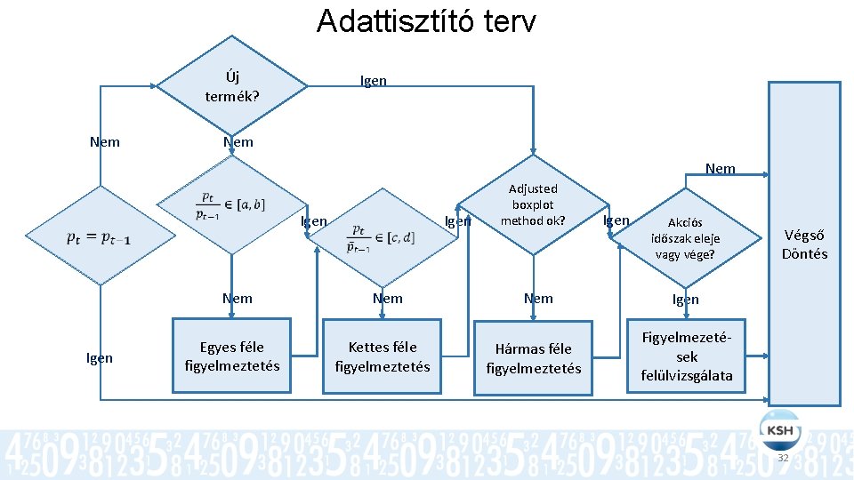 Adattisztító terv Új termék? Nem Igen Nem Igen Egyes féle figyelmeztetés Igen Nem Kettes