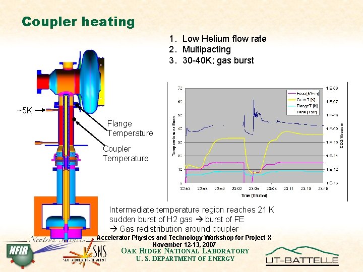 Coupler heating 1. Low Helium flow rate 2. Multipacting 3. 30 -40 K; gas