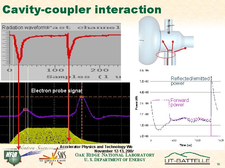 Cavity-coupler interaction Radiation waveform Reflected/emitted power Electron probe signal Forward power Accelerator Physics and