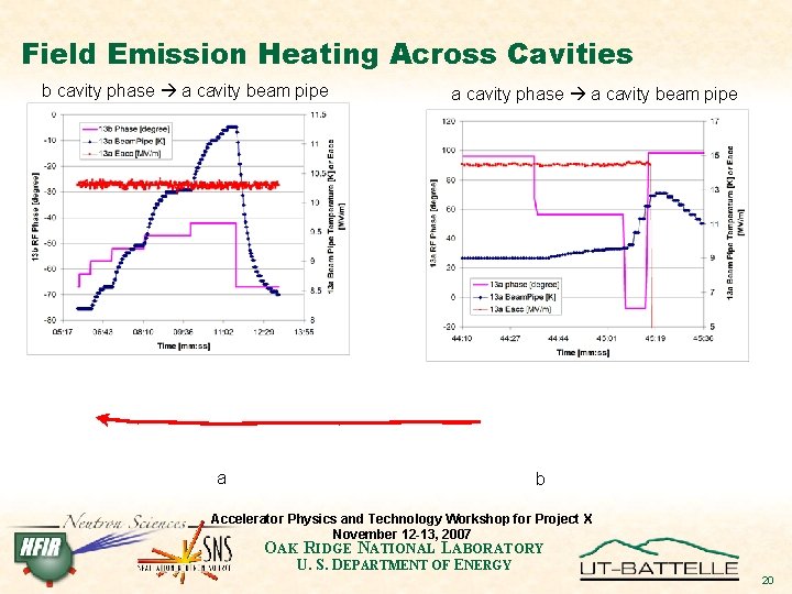 Field Emission Heating Across Cavities b cavity phase a cavity beam pipe a b