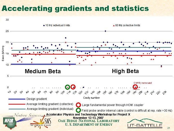 Accelerating gradients and statistics High Beta Medium Beta CM 19; removed Design gradient Average