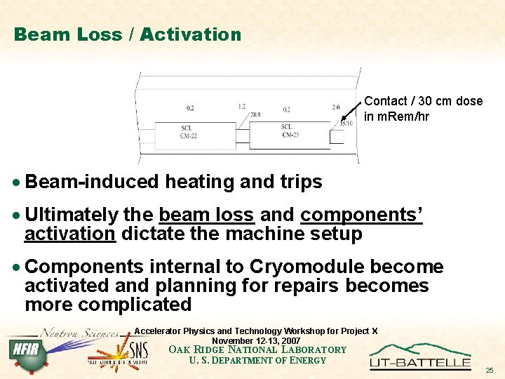 Beam Loss / Activation Contact / 30 cm dose in m. Rem/hr · Beam-induced