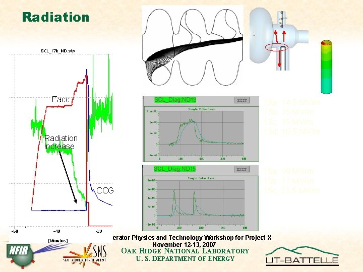 Radiation Eacc 13 a; 14. 5 MV/m 13 b; 15 MV/m 13 c; 15