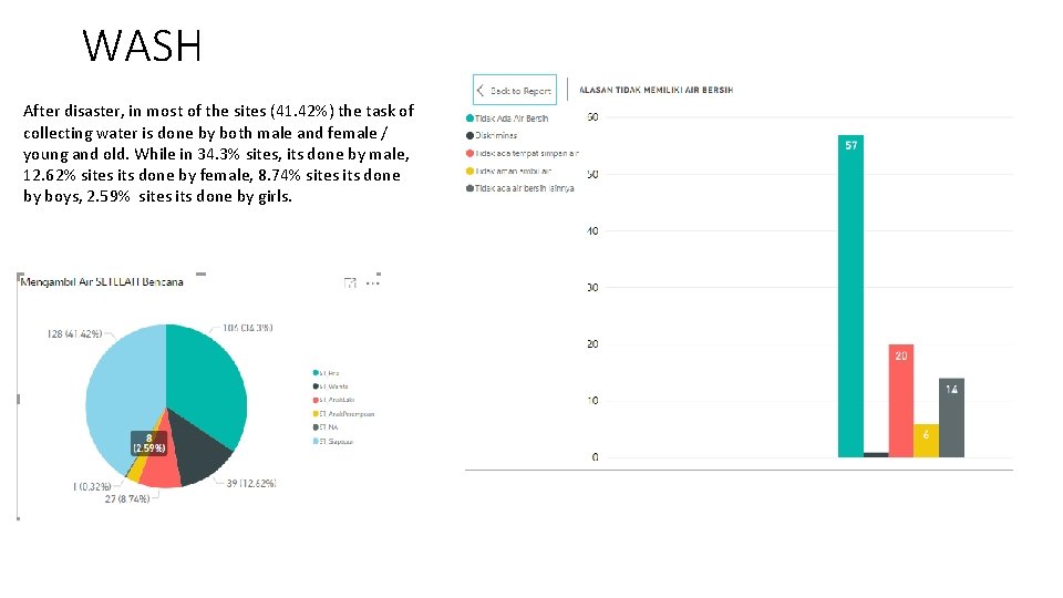 WASH After disaster, in most of the sites (41. 42%) the task of collecting