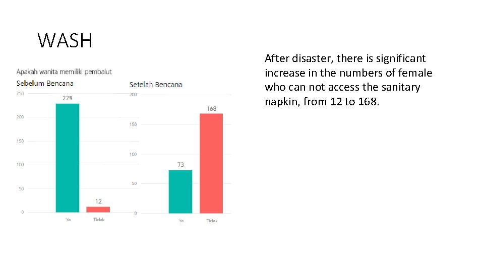 WASH After disaster, there is significant increase in the numbers of female who can