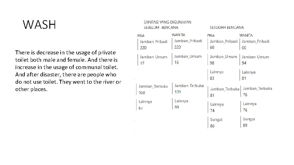 WASH There is decrease in the usage of private toilet both male and female.