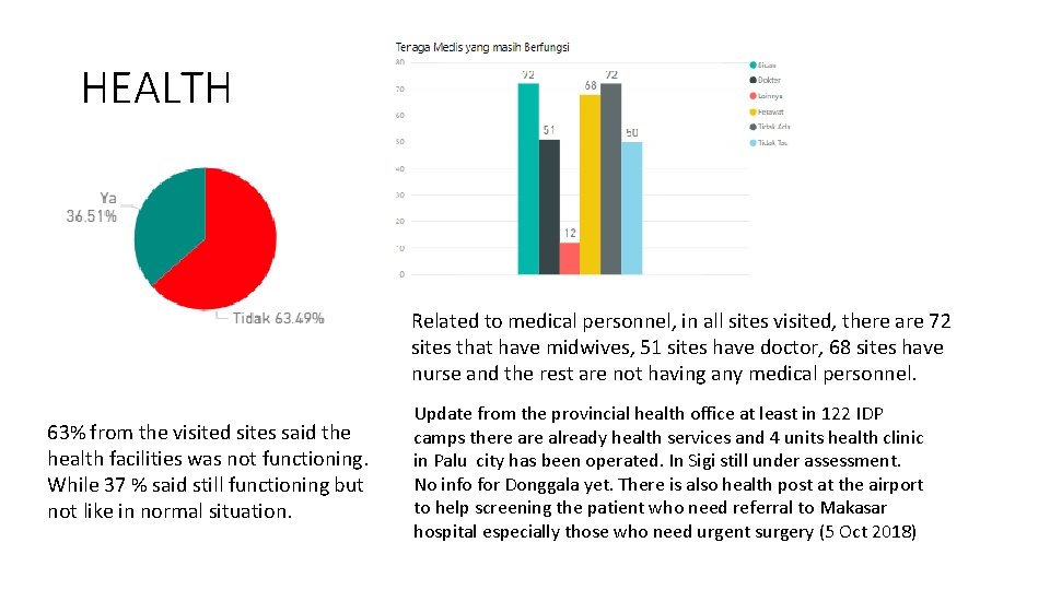 HEALTH Related to medical personnel, in all sites visited, there are 72 sites that