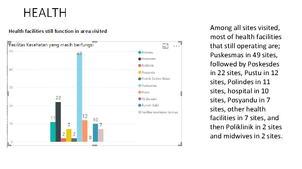 HEALTH Health facilities still function in area visited Among all sites visited, most of