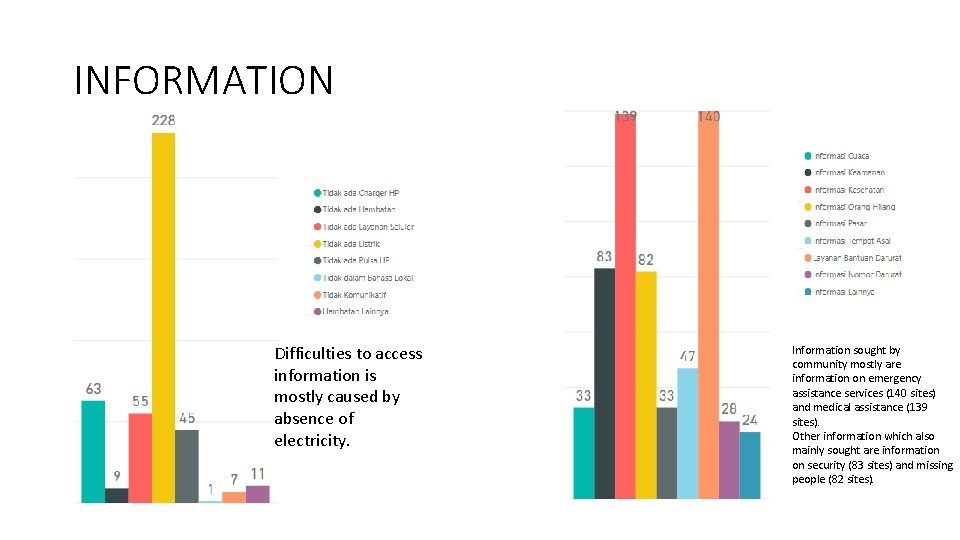 INFORMATION Difficulties to access information is mostly caused by absence of electricity. Information sought