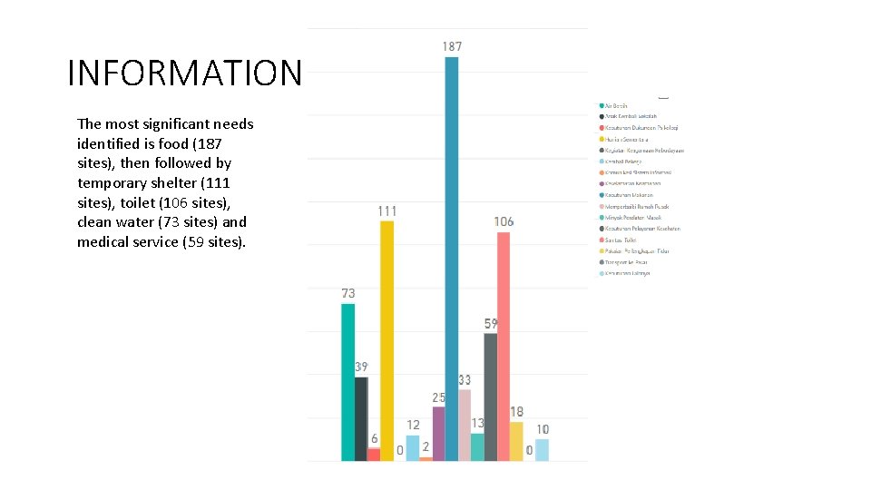 INFORMATION The most significant needs identified is food (187 sites), then followed by temporary