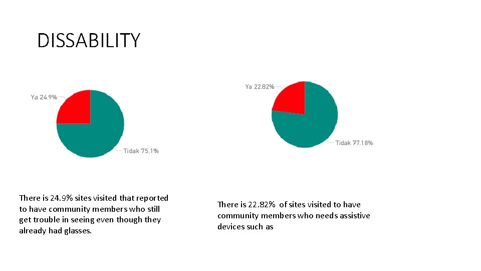 DISSABILITY There is 24. 9% sites visited that reported to have community members who