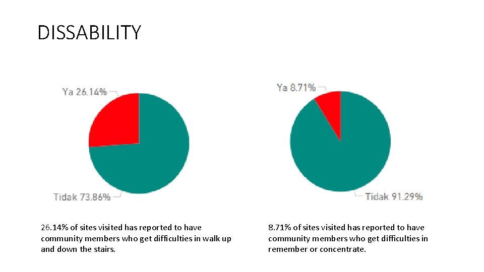 DISSABILITY 26. 14% of sites visited has reported to have community members who get