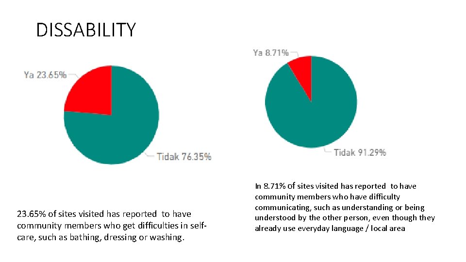 DISSABILITY 23. 65% of sites visited has reported to have community members who get