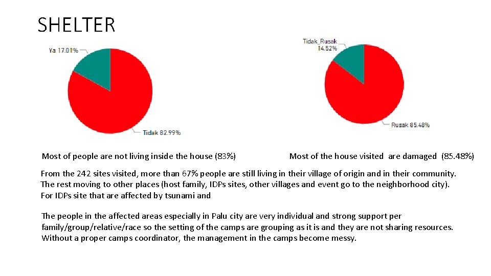 SHELTER YES 17% Most of people are not living inside the house (83%) Most