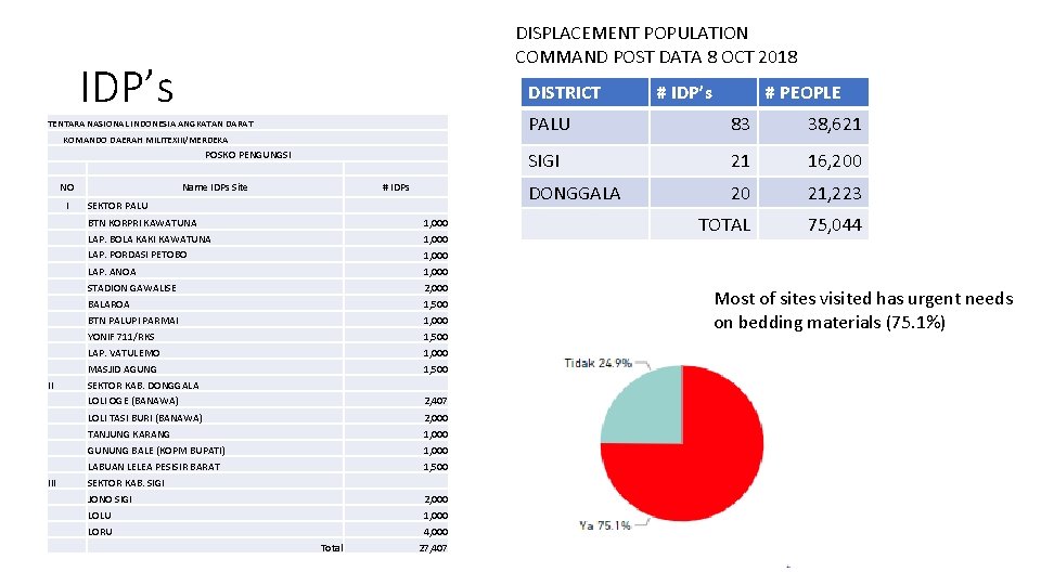 DISPLACEMENT POPULATION COMMAND POST DATA 8 OCT 2018 IDP’s DISTRICT TENTARA NASIONAL INDONESIA ANGKATAN