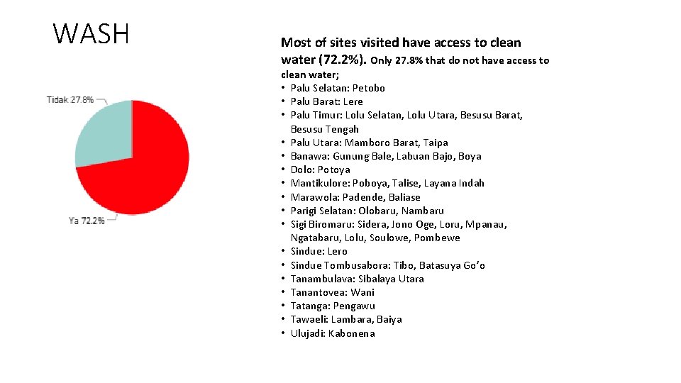 WASH Most of sites visited have access to clean water (72. 2%). Only 27.