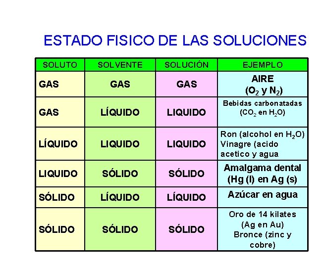 ESTADO FISICO DE LAS SOLUCIONES SOLUTO GAS SOLVENTE SOLUCIÓN EJEMPLO GAS AIRE (O 2