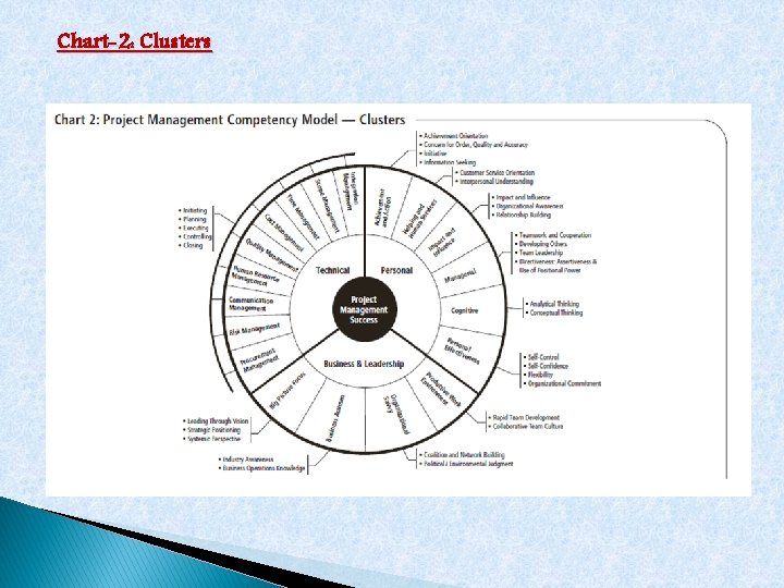 Chart-2: Clusters 