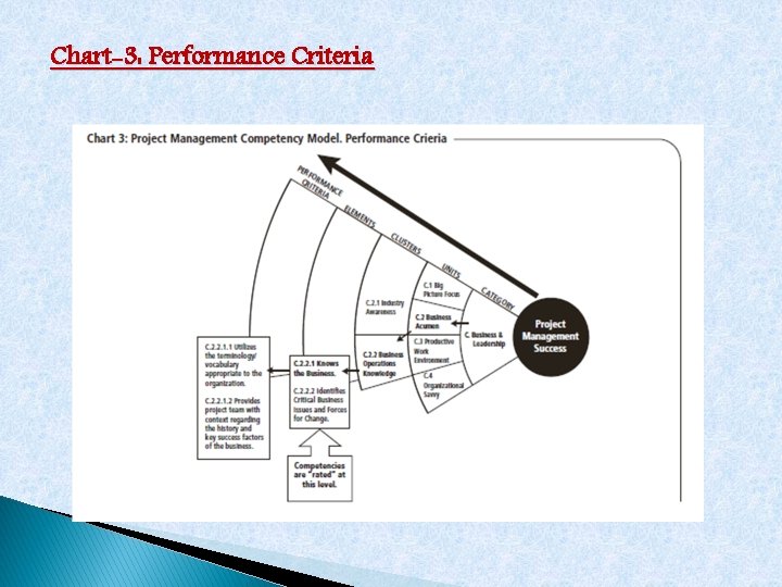 Chart-3: Performance Criteria 